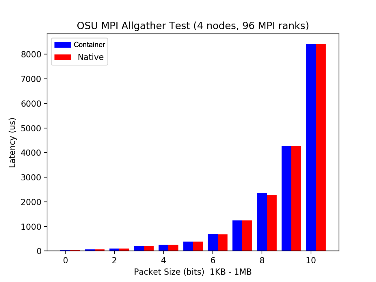 OSU collective latency test