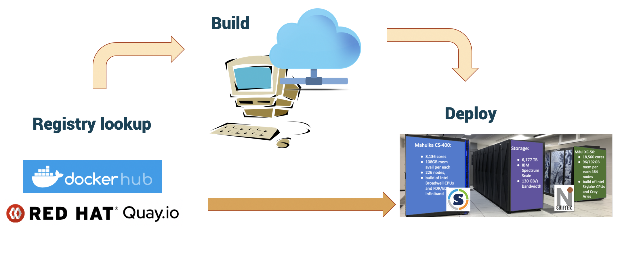 Container Workflow