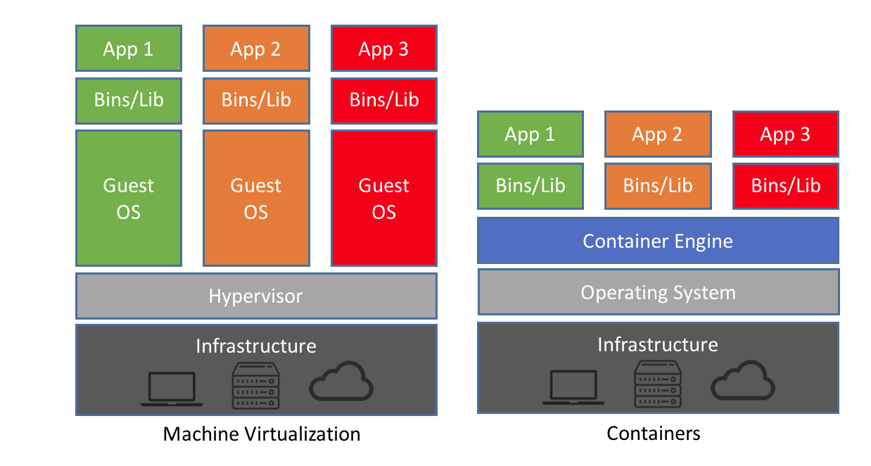 Containers vs. VMs