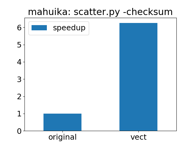 Speedup from vectorisation over the original code