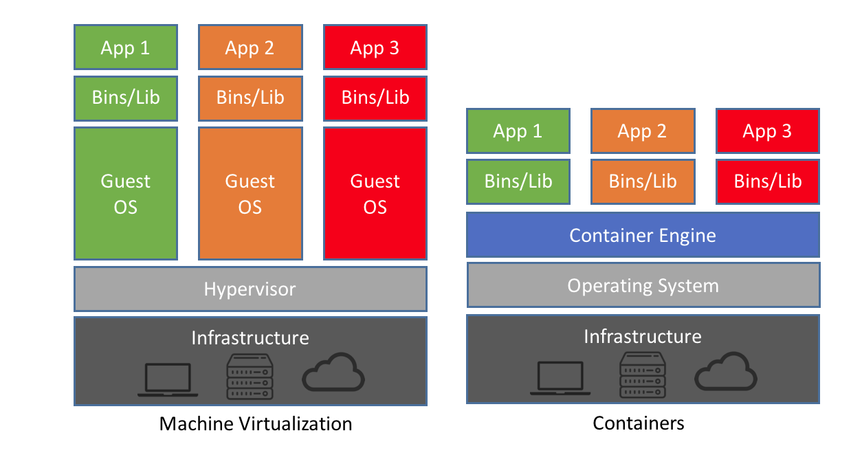 Containers